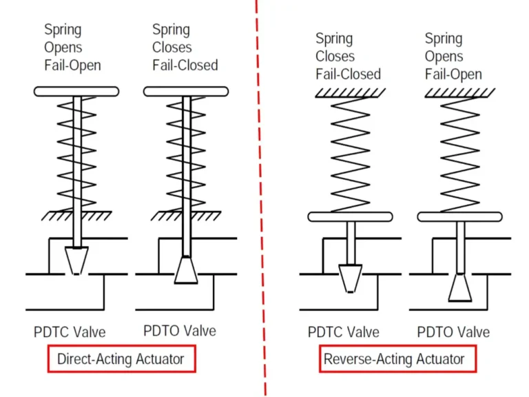 direct acting actuator