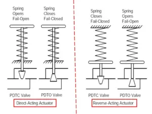 direct acting actuator