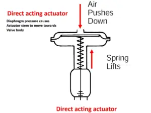 direct acting actuator