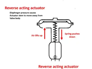 direct acting actuator