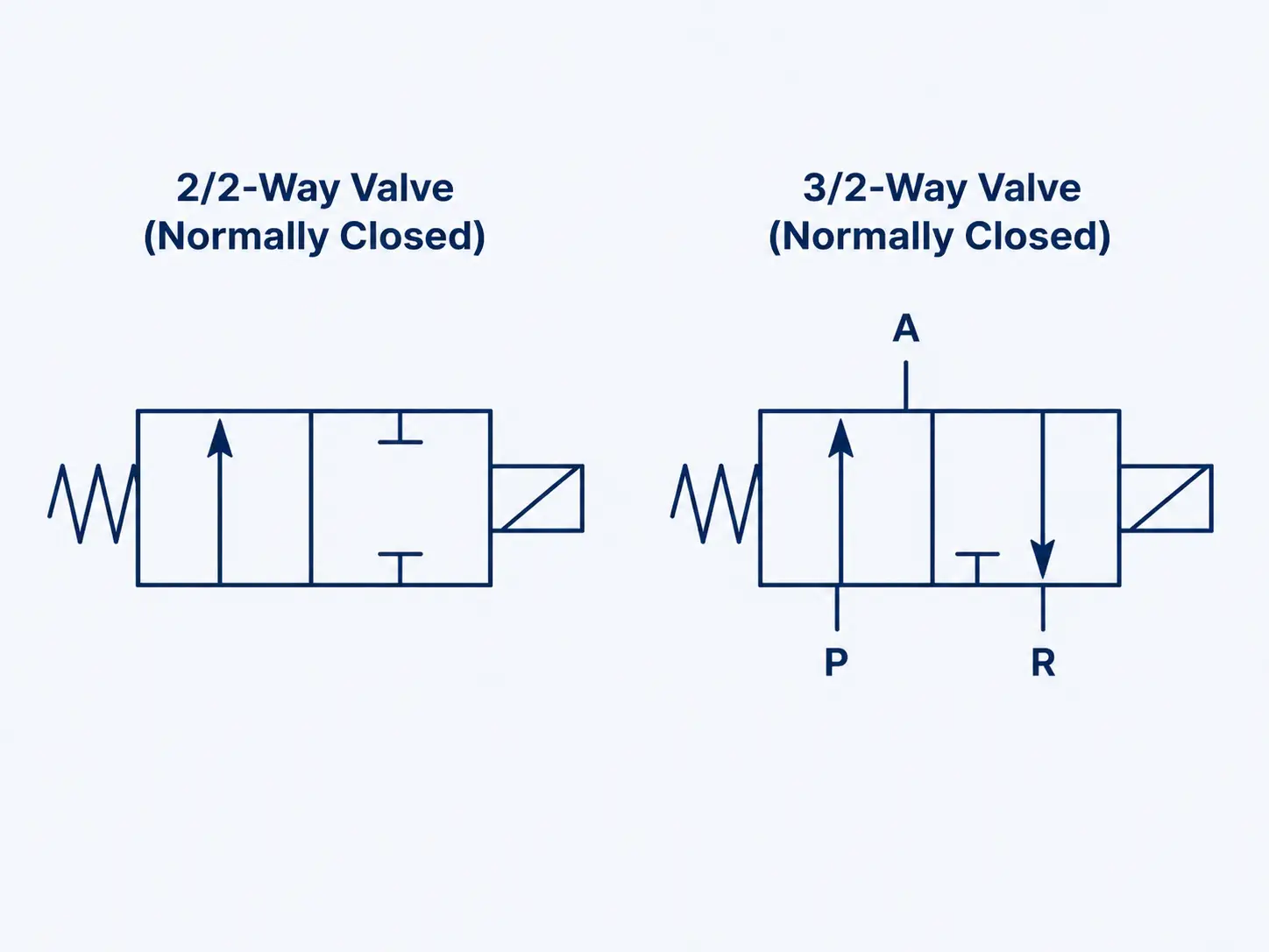 ISO 1219 Symbols for 2-way and 3-way valves