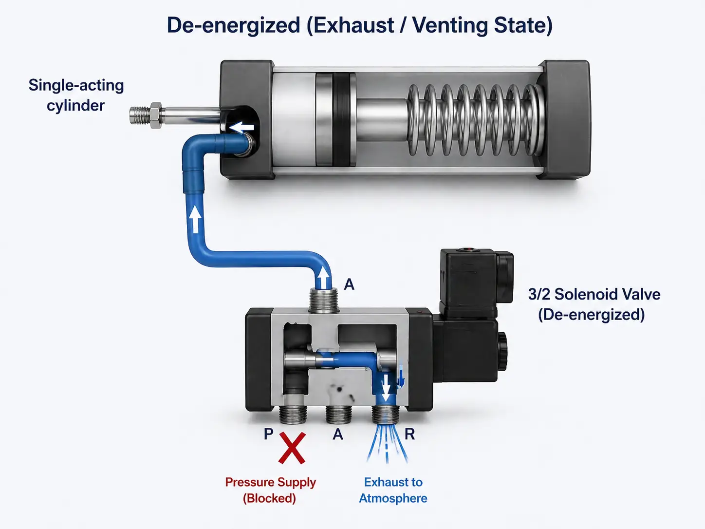 3 way solenoid valve venting for pneumatic cylinder