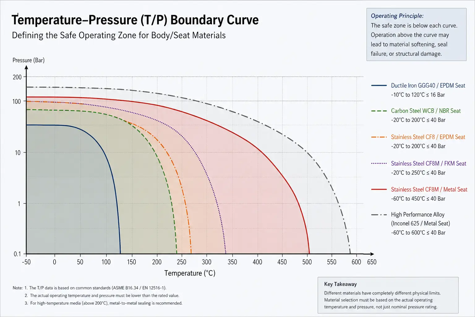 Temperature-Pressure Boundary Curve for Butterfly Valves