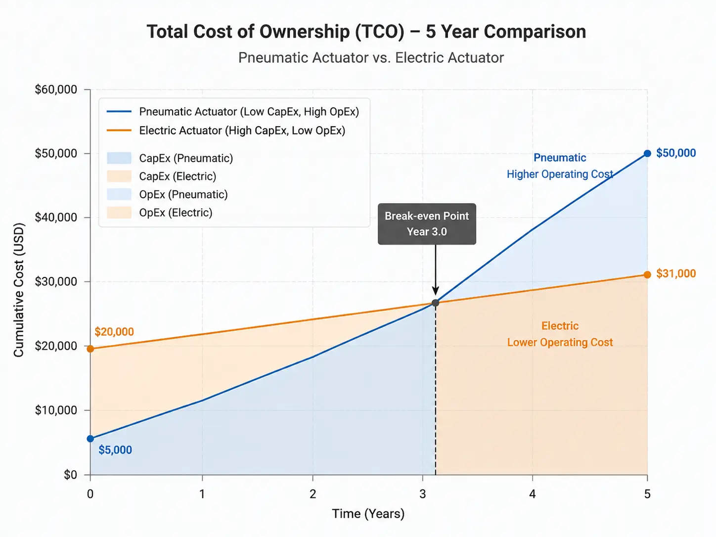 5-Year Total Cost of Ownership TCO comparison graph between pneumatic and electric actuators