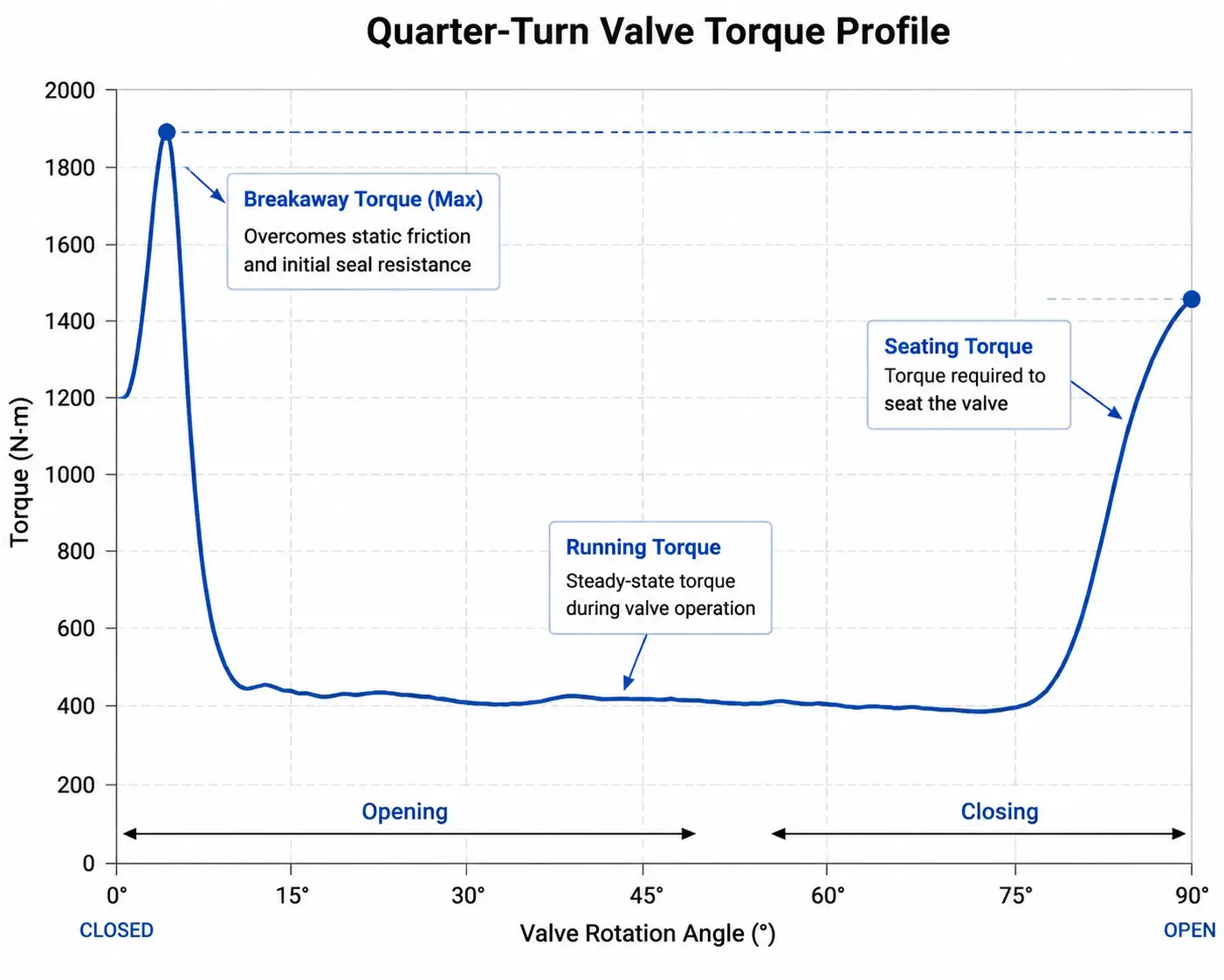 Quarter-turn valve torque profile showing breakaway, running, and seating torque