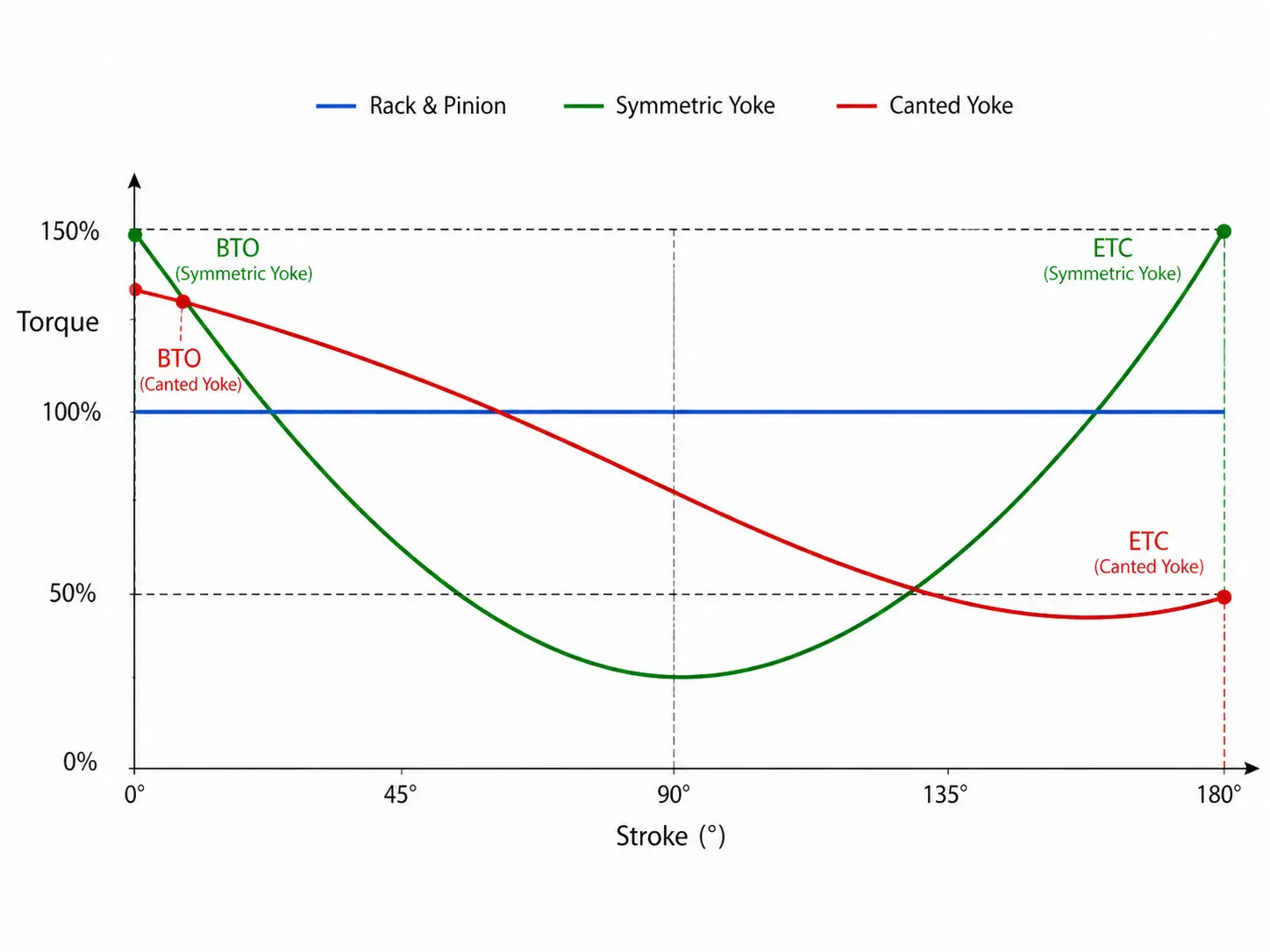 Overlay Graph comparing torque curves: Rack & Pinion, Symmetric Yoke, and Canted Yoke