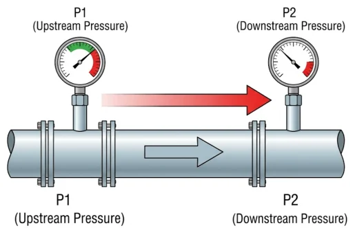 what is pressure drop (222)
